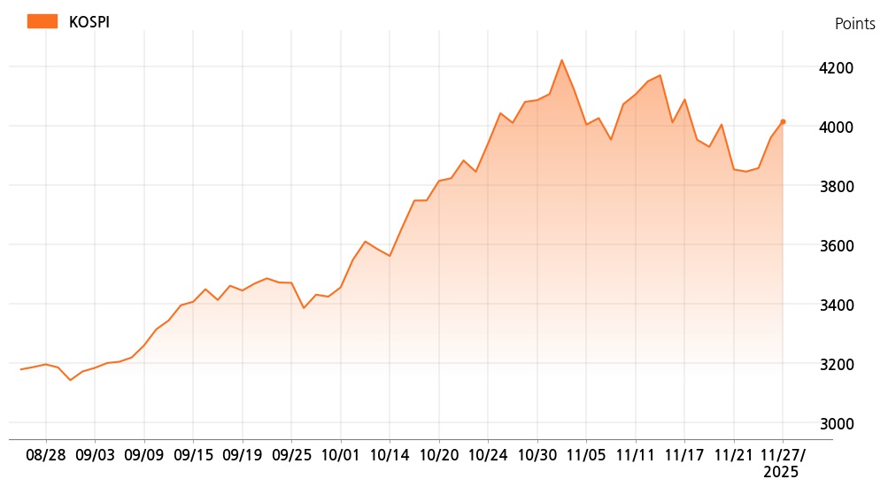 kospi_line_chart_202511271000
