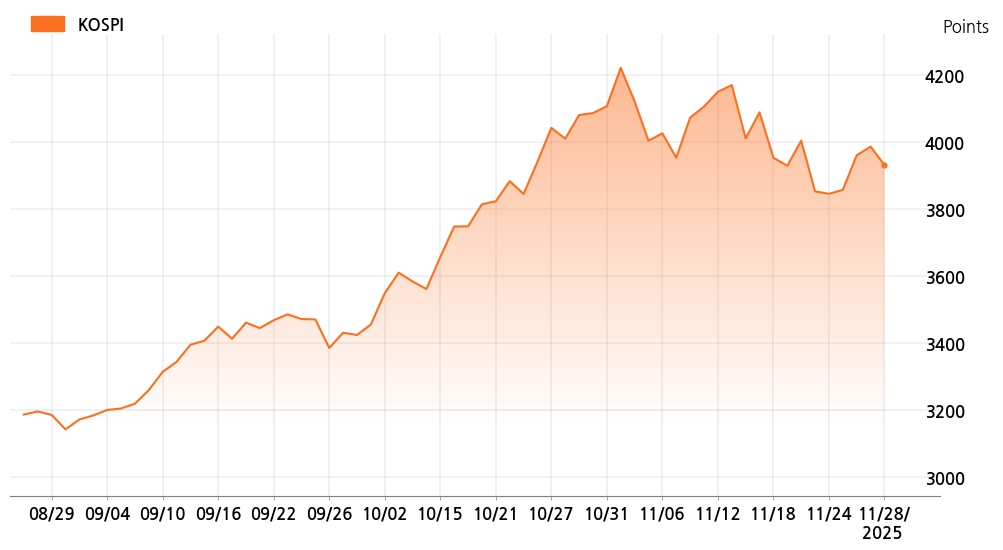 kospi_line_chart_202511281300