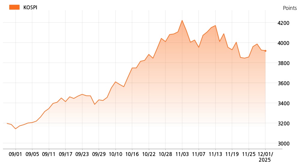 kospi_line_chart_202512011534
