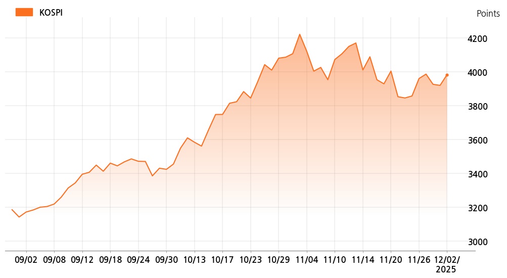 kospi_line_chart_202512021200