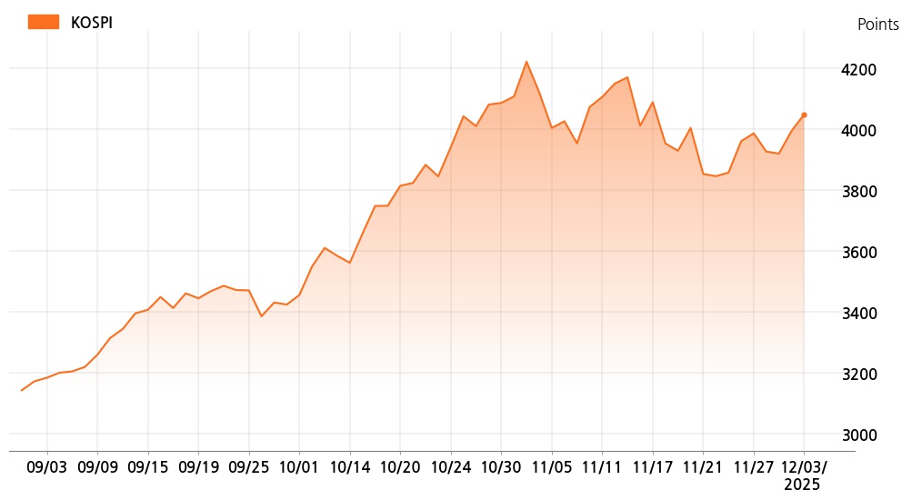 kospi_line_chart_202512031300