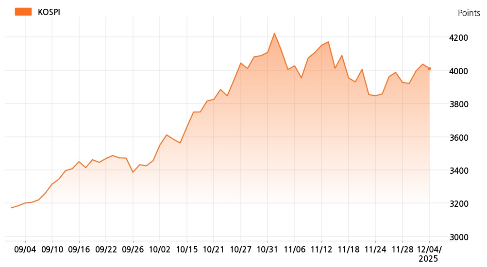 kospi_line_chart_202512041400