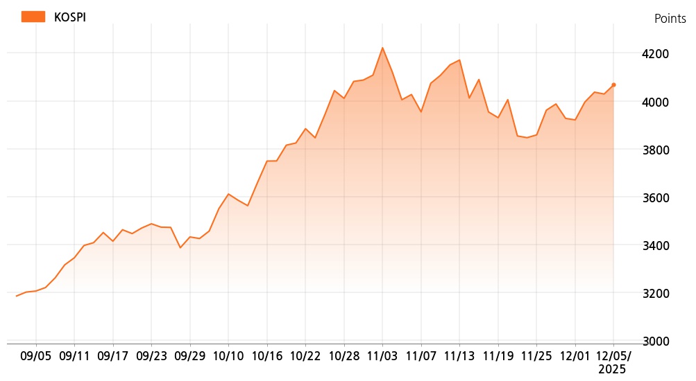 kospi_line_chart_202512051400