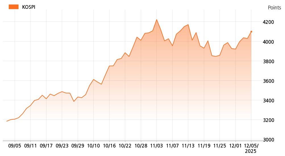 kospi_line_chart_202512051534