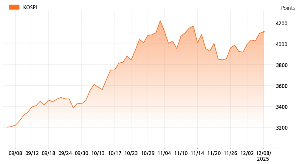 kospi_line_chart_202512081200
