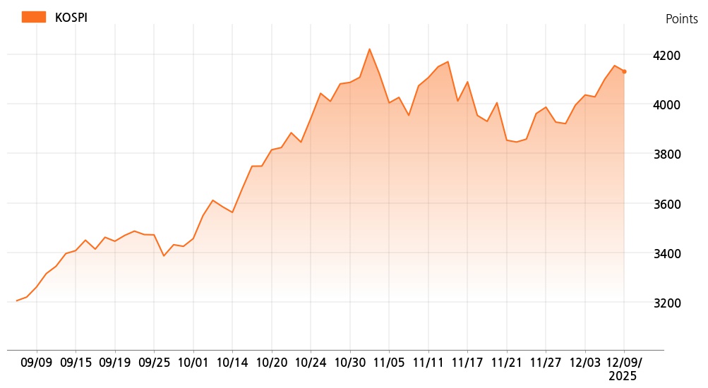 kospi_line_chart_202512091300