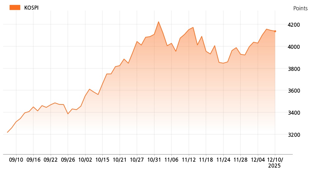 kospi_line_chart_202512101000