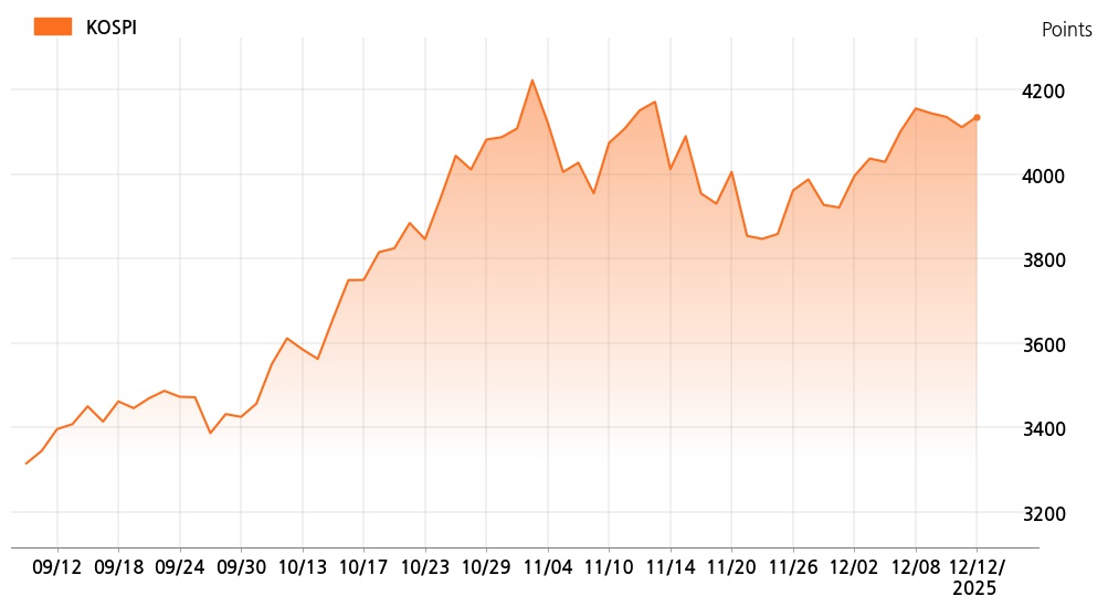kospi_line_chart_202512121300