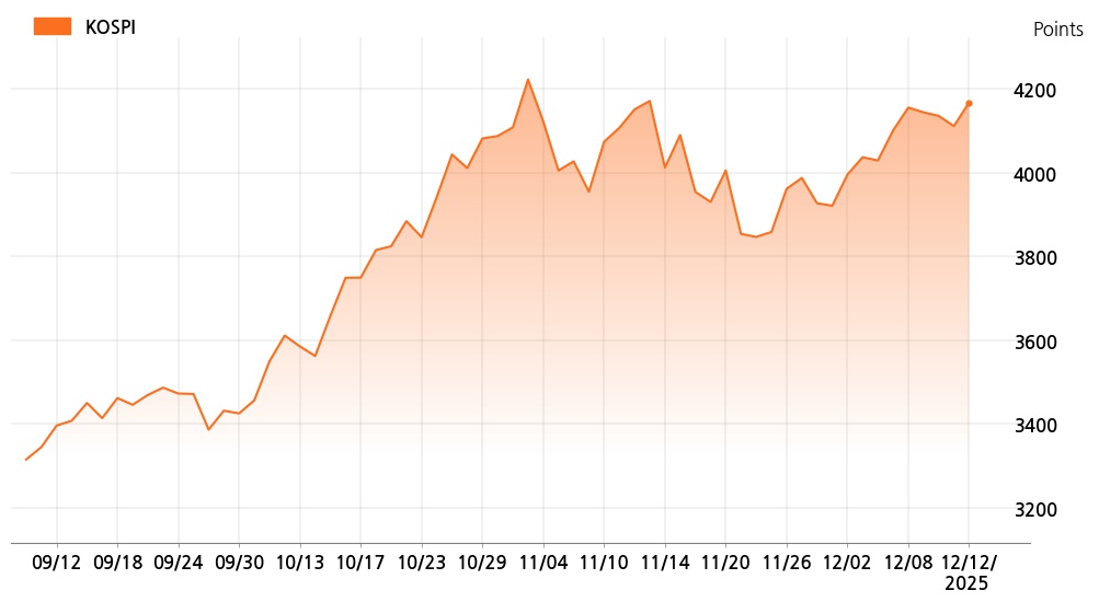 kospi_line_chart_202512121534