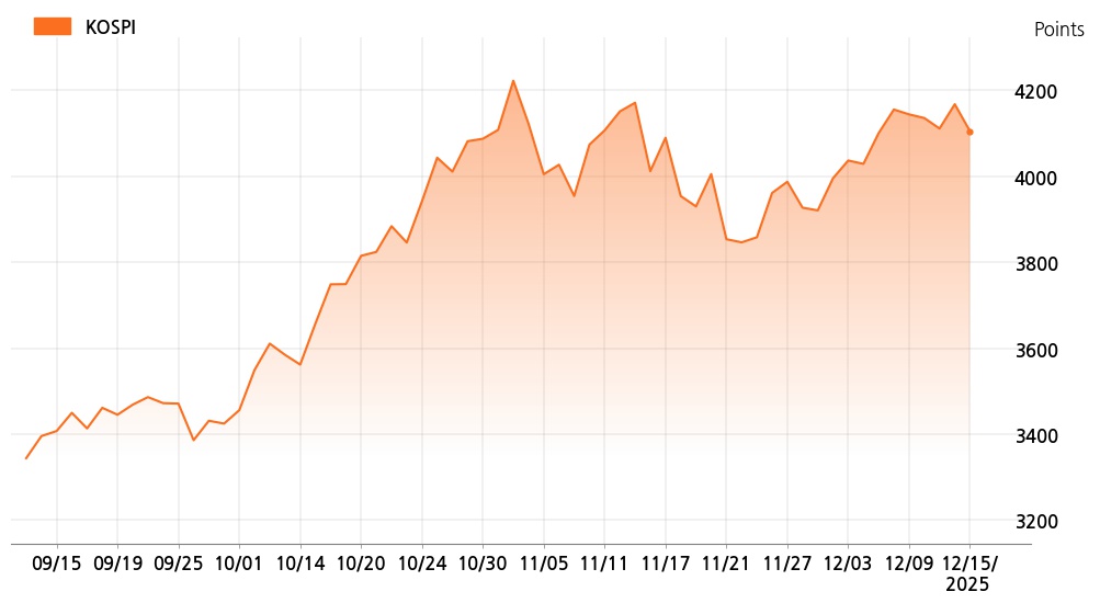 kospi_line_chart_202512151000