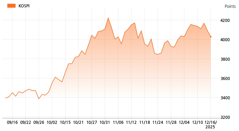 kospi_line_chart_202512161300