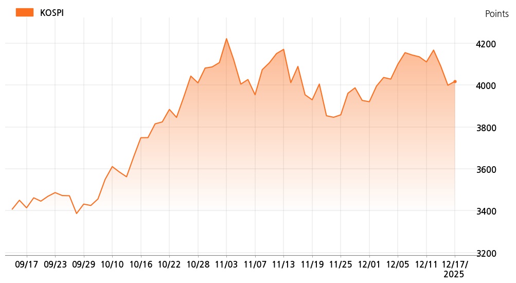 kospi_line_chart_202512171400