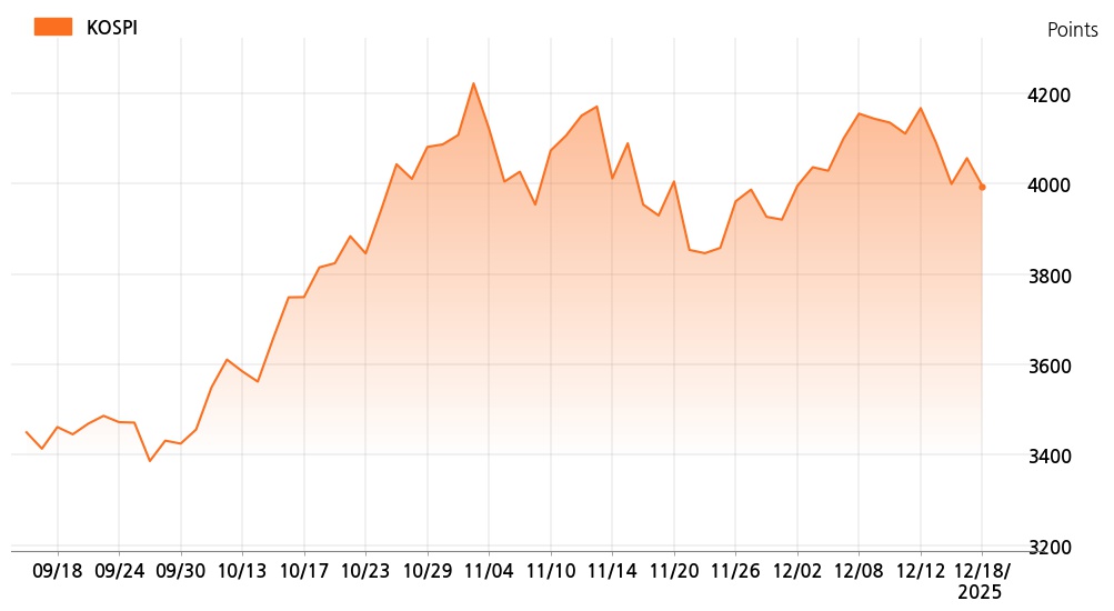 kospi_line_chart_202512181534