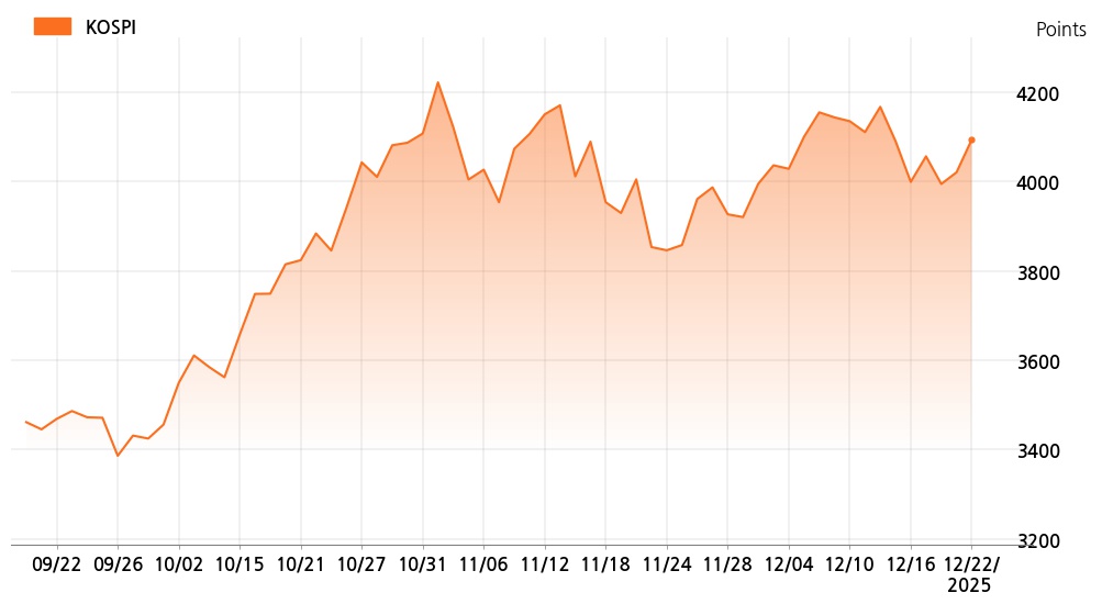 kospi_line_chart_202512221000