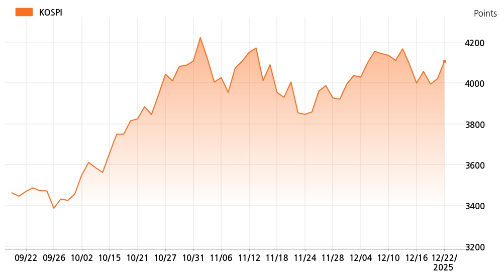 kospi_line_chart_202512221534