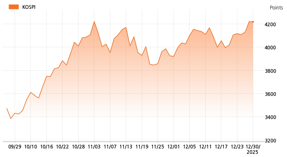 kospi_line_chart_202512301300