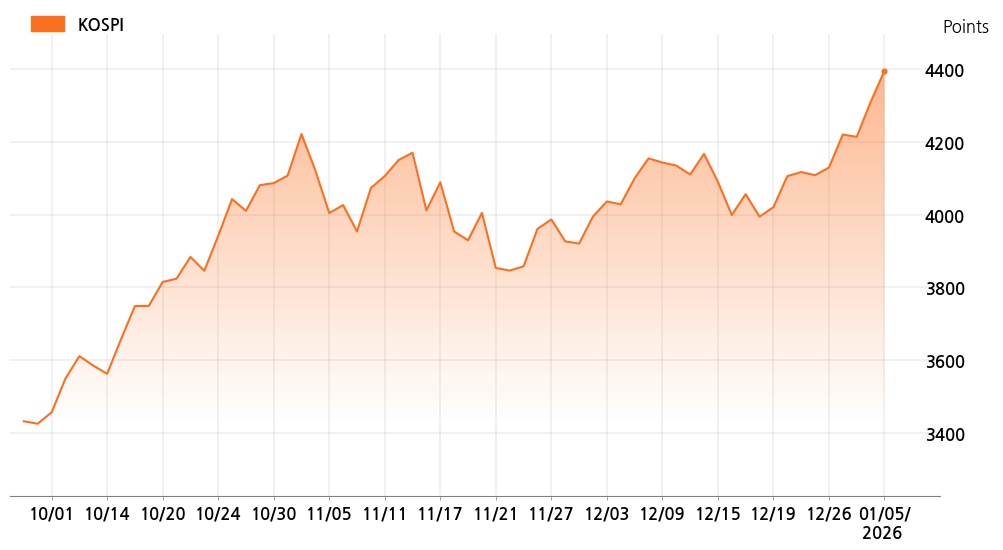 kospi_line_chart_202601051017