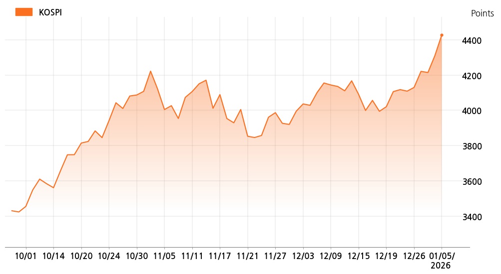 kospi_line_chart_202601051300