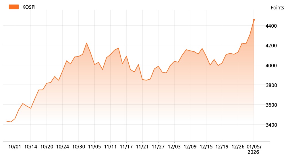 kospi_line_chart_202601051608