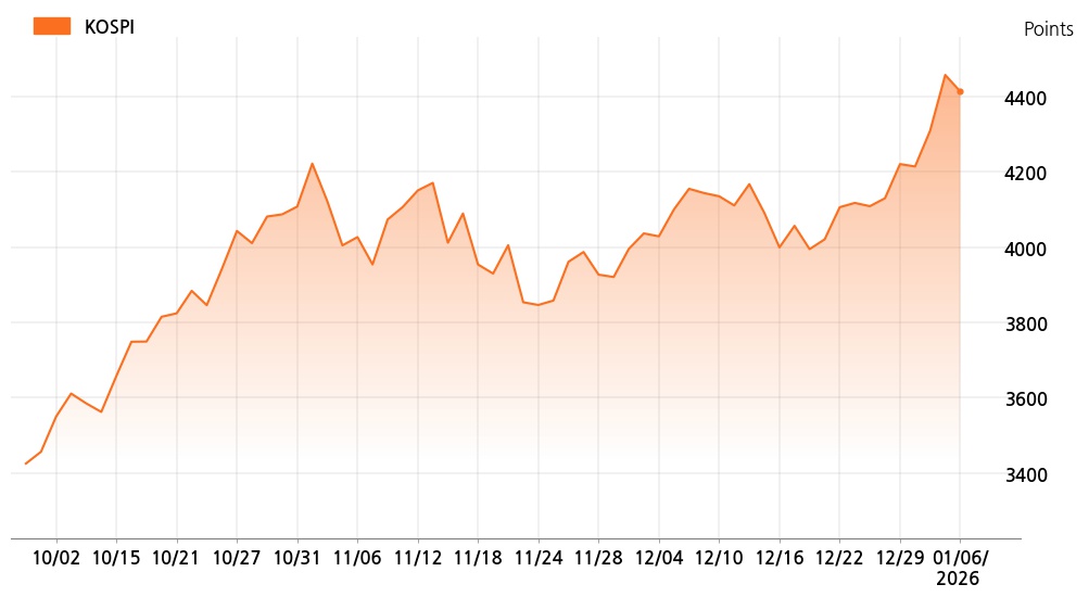 kospi_line_chart_202601061000-1
