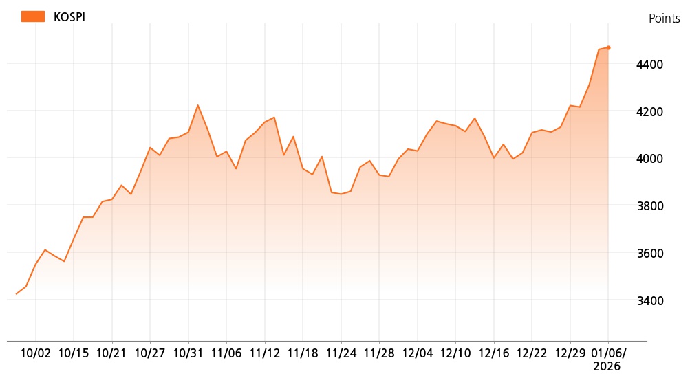 kospi_line_chart_202601061300