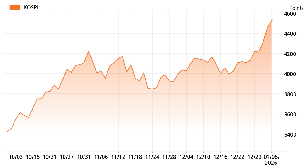 kospi_line_chart_202601062325