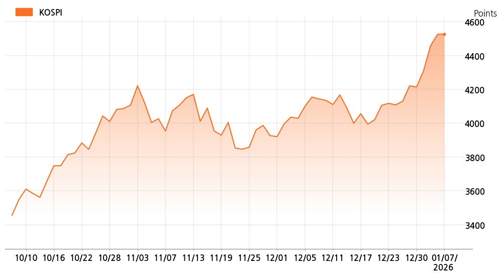 kospi_line_chart_202601071300