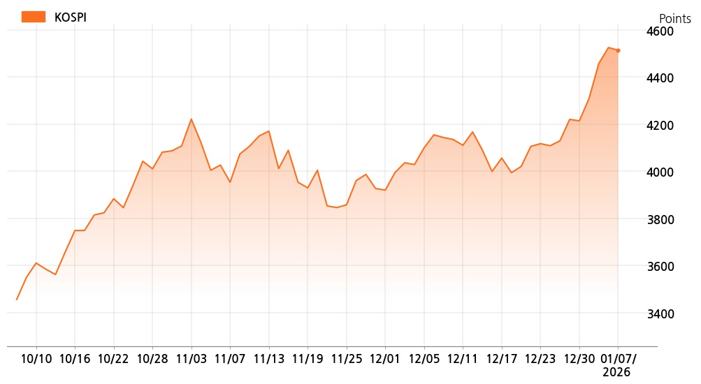 kospi_line_chart_202601071400