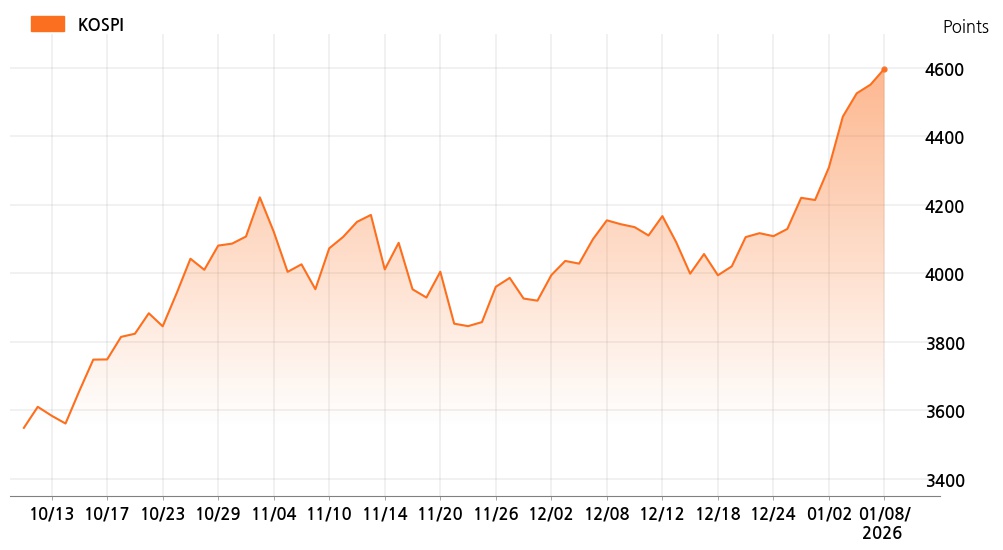 kospi_line_chart_202601081000