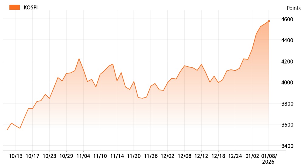 kospi_line_chart_202601081200