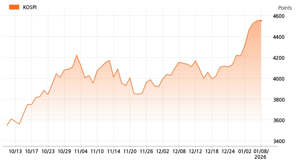 kospi_line_chart_202601081534