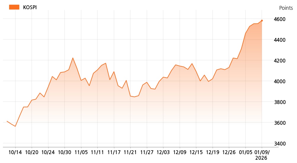 kospi_line_chart_202601091302