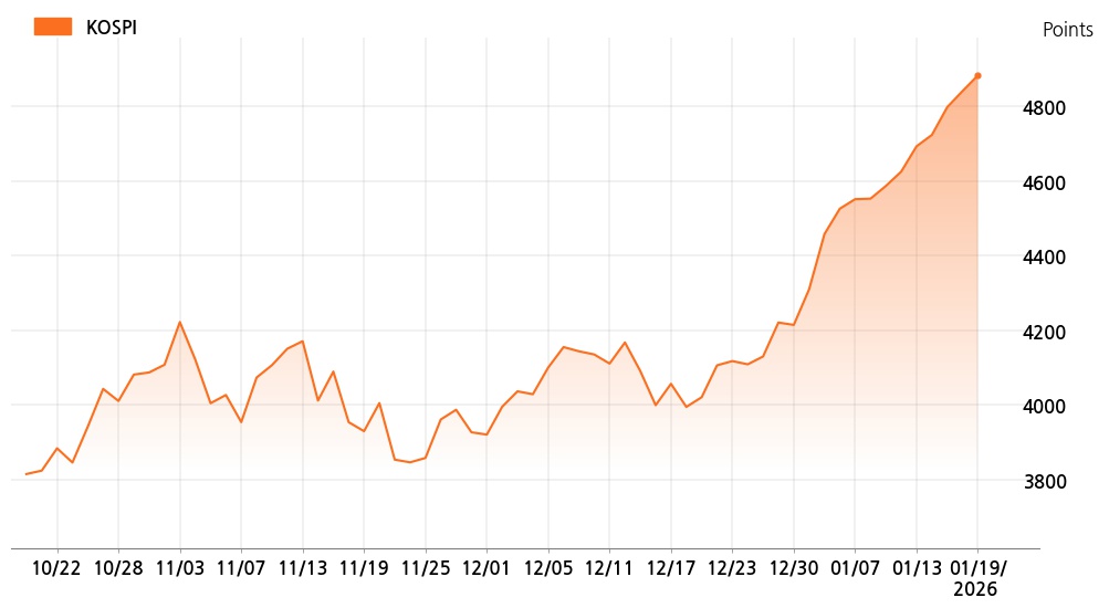 kospi_line_chart_202601191300