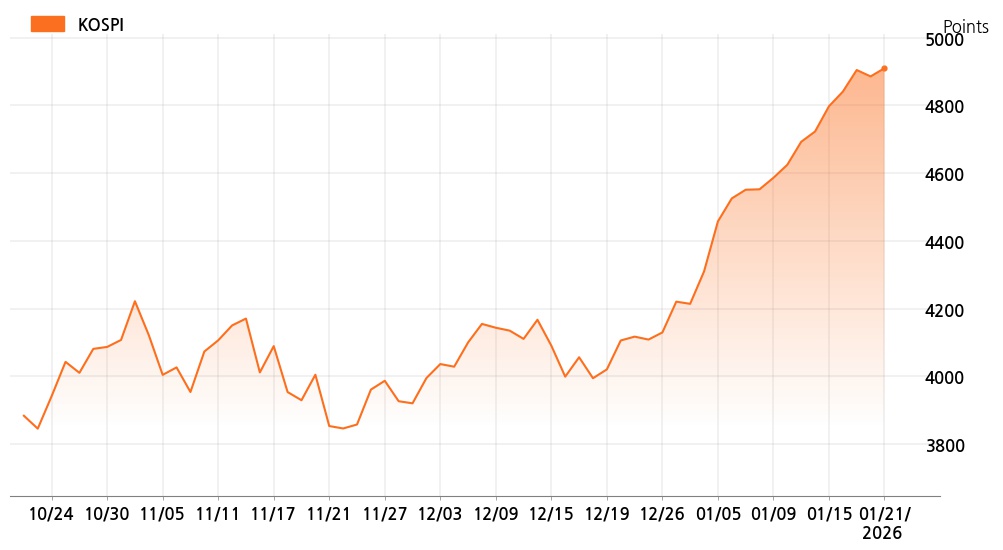 kospi_line_chart_202601211534