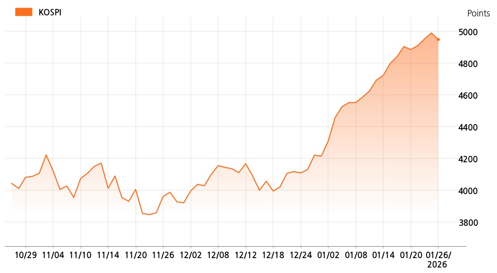 kospi_line_chart_202601261400