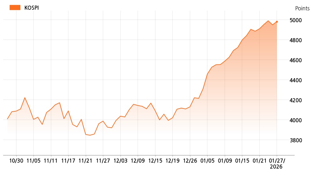 kospi_line_chart_202601271000