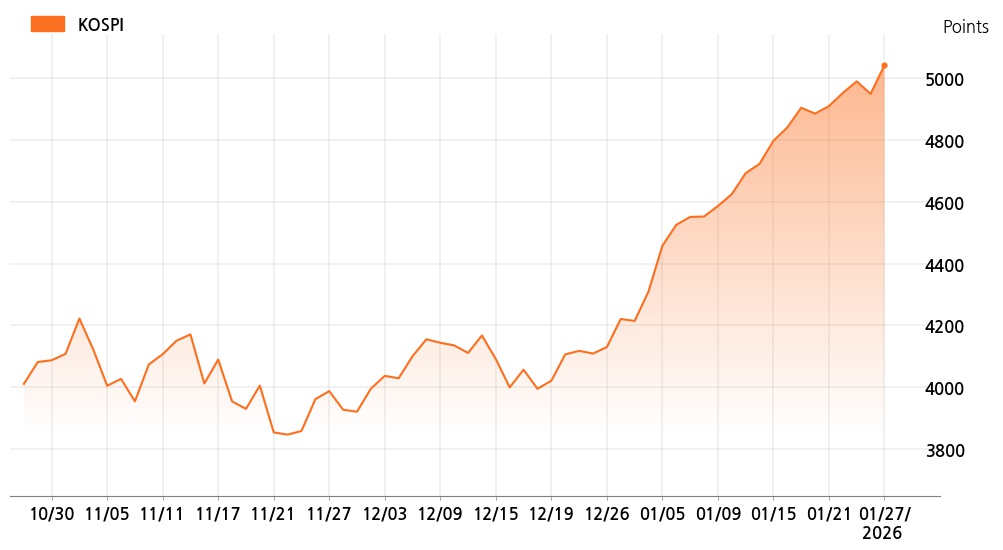 kospi_line_chart_202601271300
