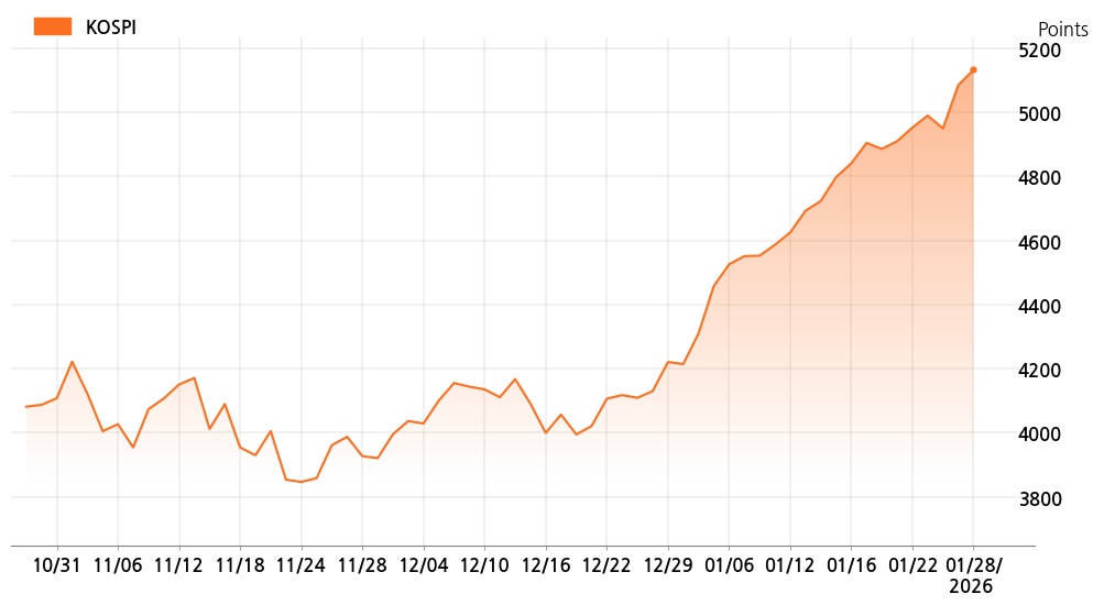 kospi_line_chart_202601281300