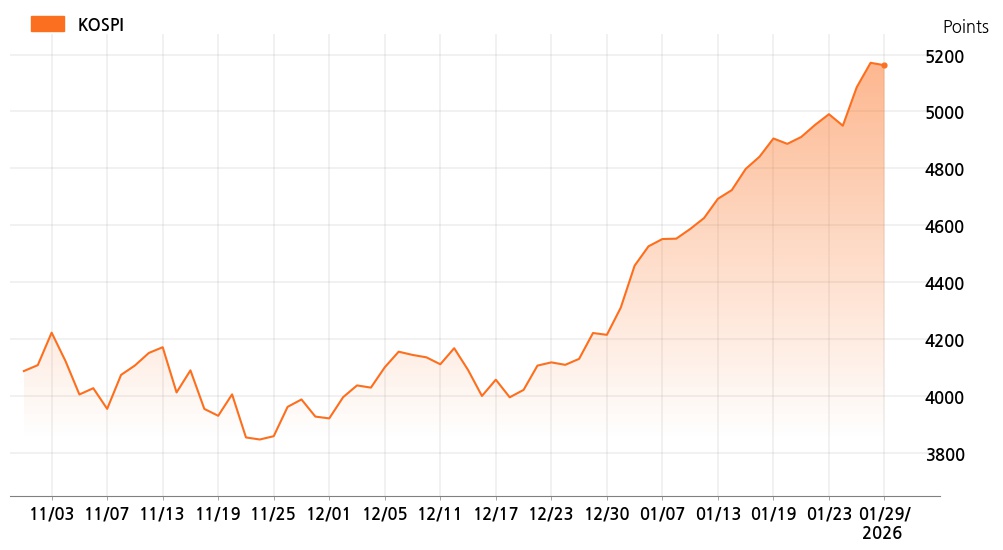 kospi_line_chart_202601291000