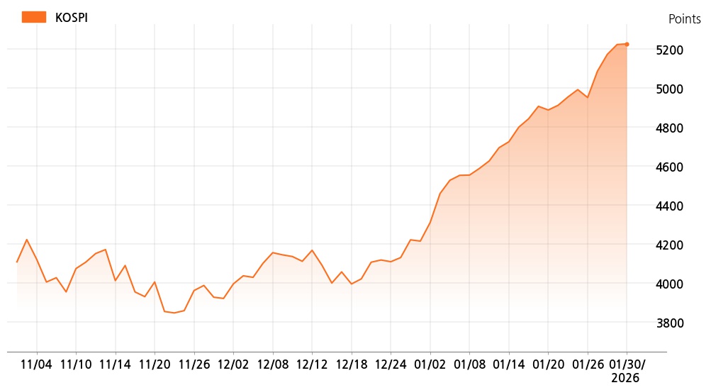kospi_line_chart_202601301534