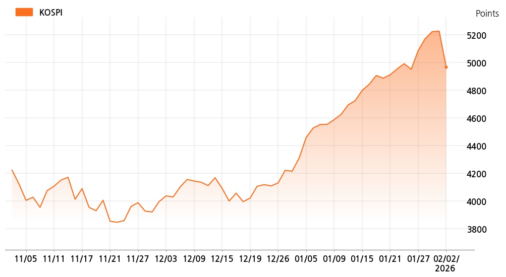 kospi_line_chart_202602021300
