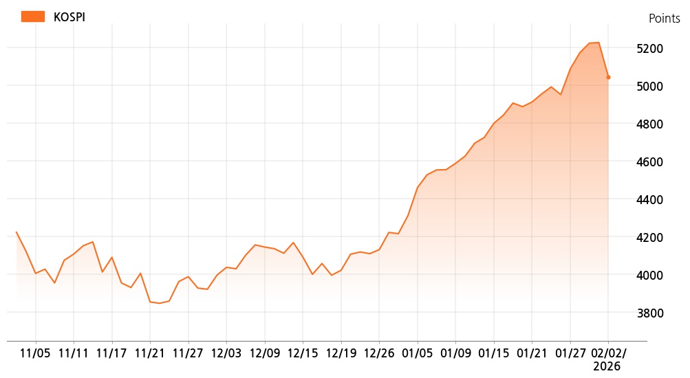 kospi_line_chart_202602021400