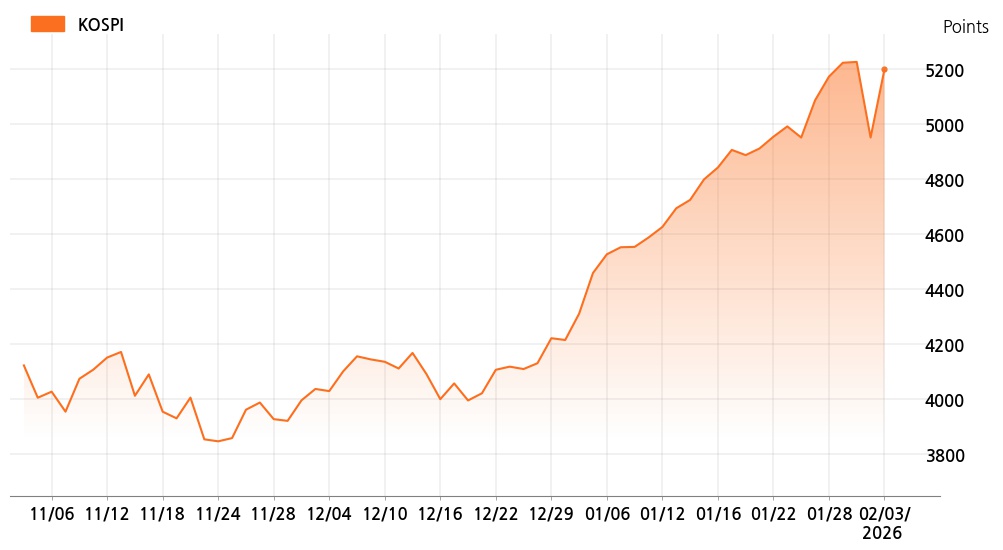 kospi_line_chart_202602031300