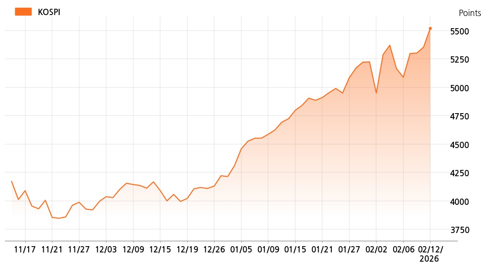 kospi_line_chart_202602121534