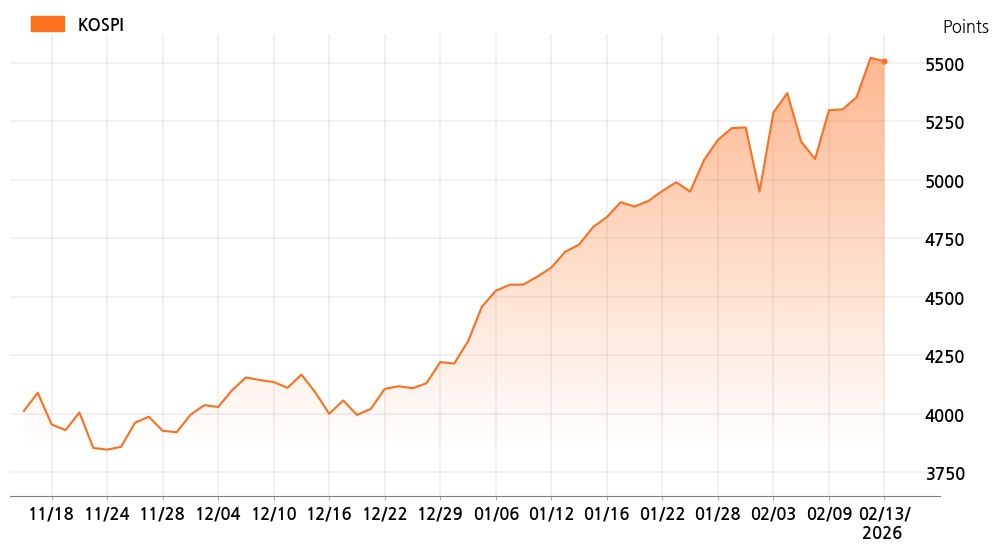 kospi_line_chart_202602131534
