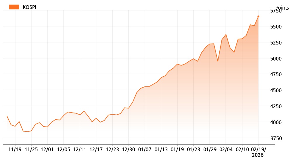 kospi_line_chart_202602191114