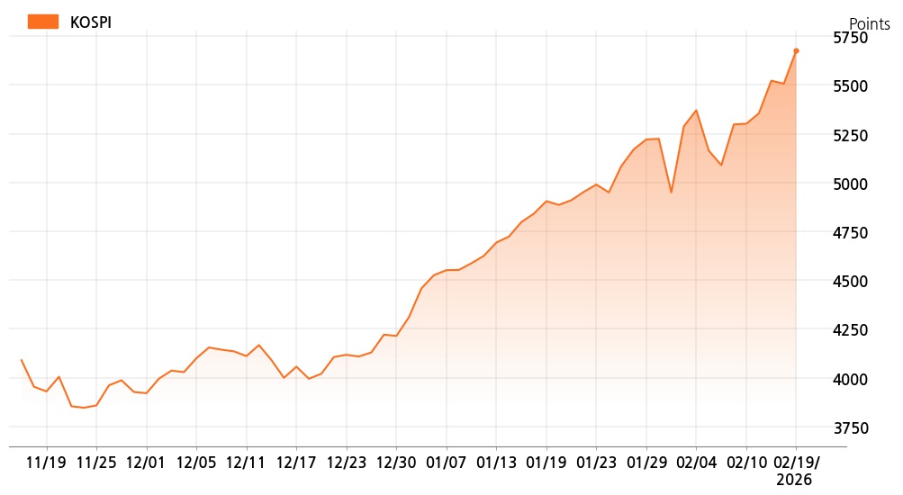 kospi_line_chart_202602191534