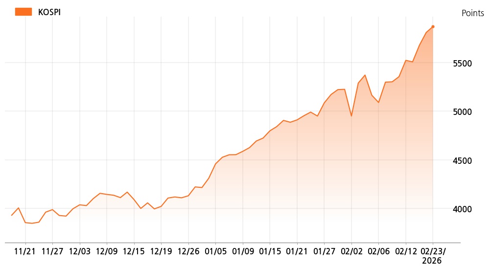 kospi_line_chart_202602231200