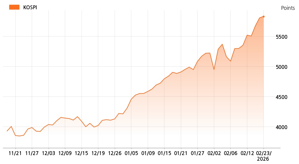 kospi_line_chart_202602231400