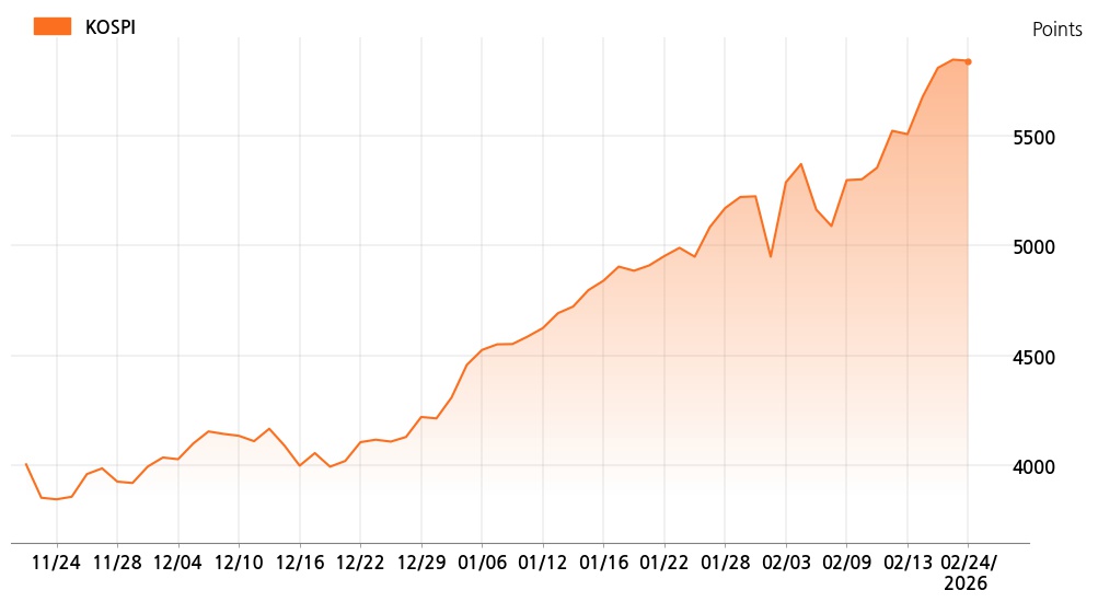 kospi_line_chart_202602241000